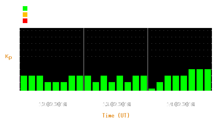 Magnetic storm forecast from Feb 12, 2018 to Feb 14, 2018