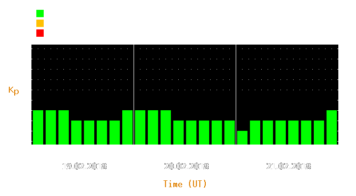 Magnetic storm forecast from Feb 19, 2018 to Feb 21, 2018