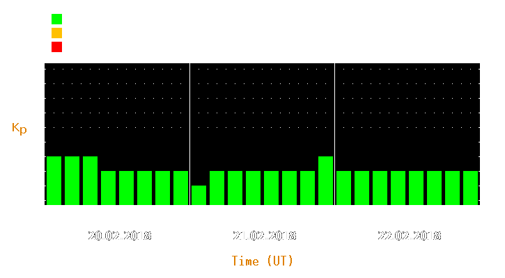 Magnetic storm forecast from Feb 20, 2018 to Feb 22, 2018