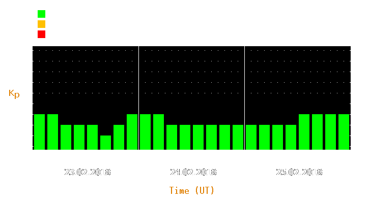 Magnetic storm forecast from Feb 23, 2018 to Feb 25, 2018