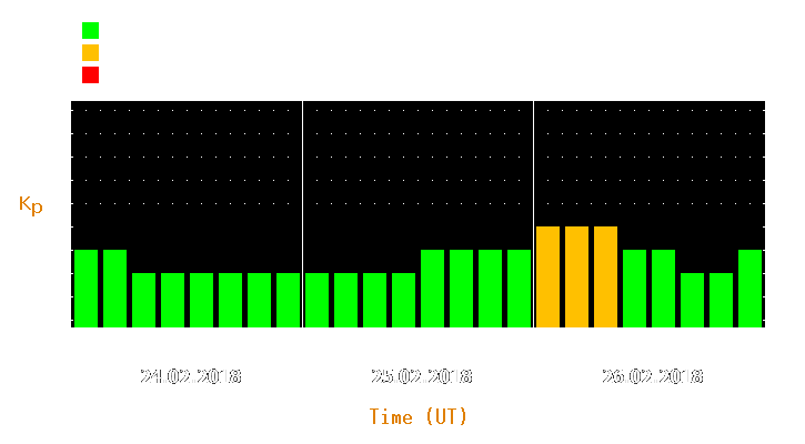 Magnetic storm forecast from Feb 24, 2018 to Feb 26, 2018