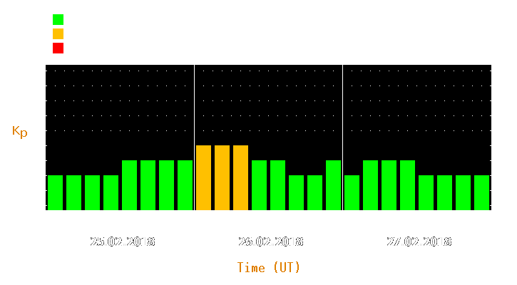 Magnetic storm forecast from Feb 25, 2018 to Feb 27, 2018