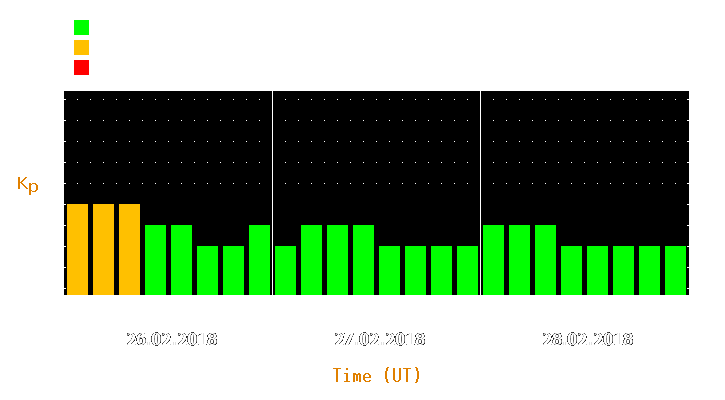 Magnetic storm forecast from Feb 26, 2018 to Feb 28, 2018