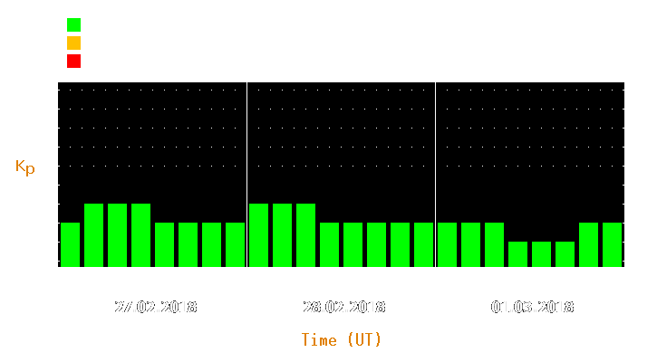 Magnetic storm forecast from Feb 27, 2018 to Mar 01, 2018