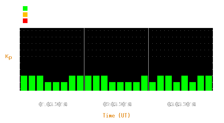 Magnetic storm forecast from Mar 01, 2018 to Mar 03, 2018