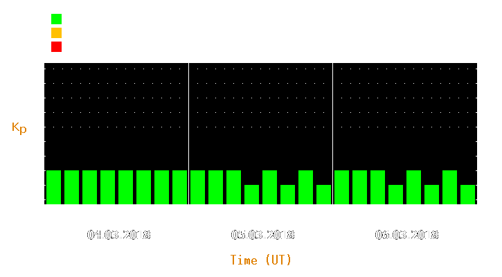 Magnetic storm forecast from Mar 04, 2018 to Mar 06, 2018