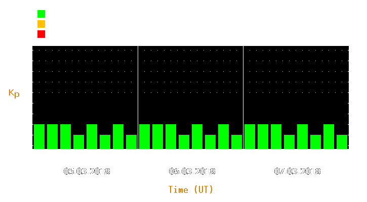 Magnetic storm forecast from Mar 05, 2018 to Mar 07, 2018