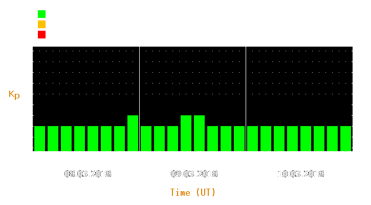 Magnetic storm forecast from Mar 08, 2018 to Mar 10, 2018