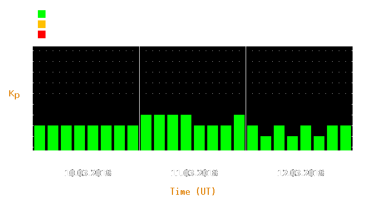 Magnetic storm forecast from Mar 10, 2018 to Mar 12, 2018