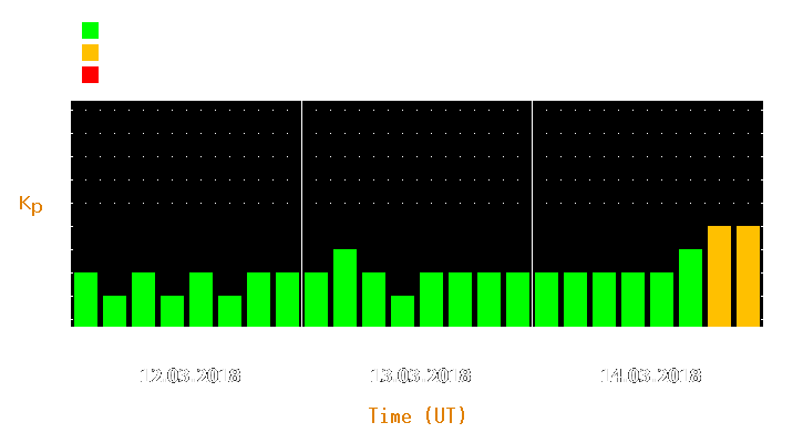 Magnetic storm forecast from Mar 12, 2018 to Mar 14, 2018