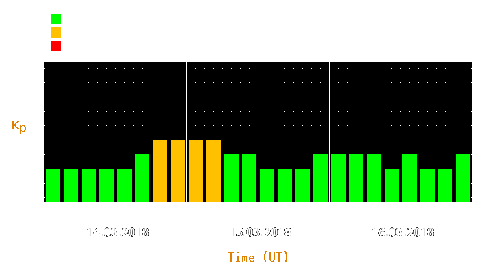 Magnetic storm forecast from Mar 14, 2018 to Mar 16, 2018