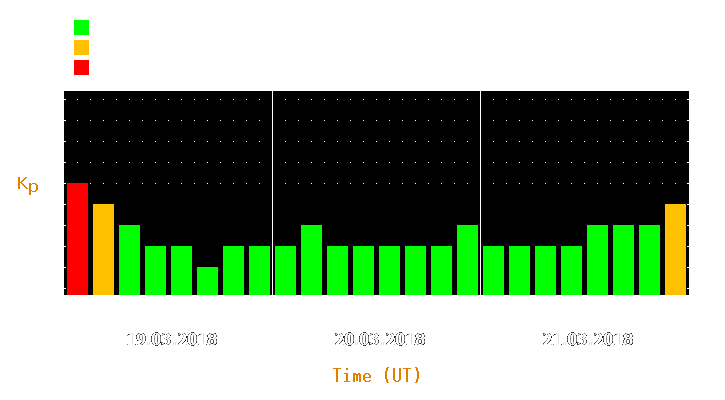 Magnetic storm forecast from Mar 19, 2018 to Mar 21, 2018