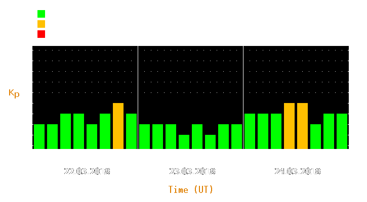 Magnetic storm forecast from Mar 22, 2018 to Mar 24, 2018