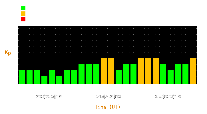 Magnetic storm forecast from Mar 23, 2018 to Mar 25, 2018