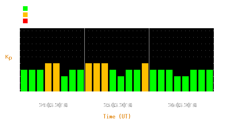 Magnetic storm forecast from Mar 24, 2018 to Mar 26, 2018