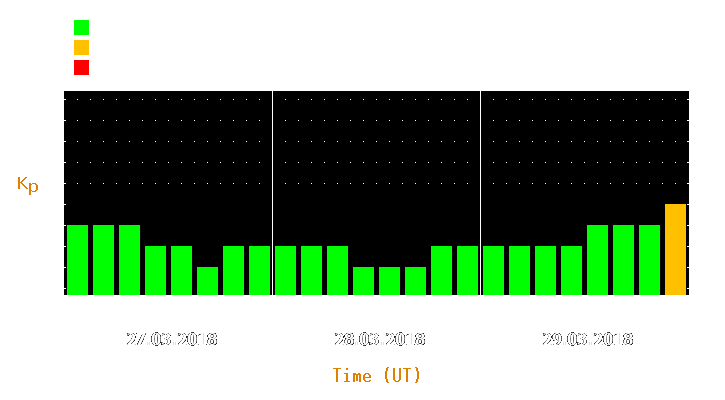 Magnetic storm forecast from Mar 27, 2018 to Mar 29, 2018