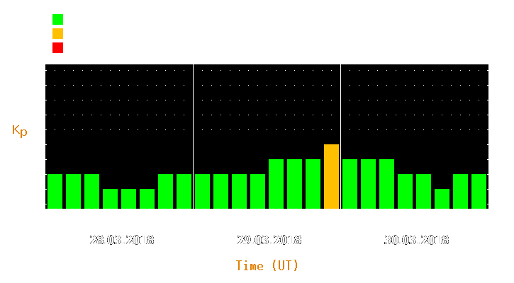 Magnetic storm forecast from Mar 28, 2018 to Mar 30, 2018