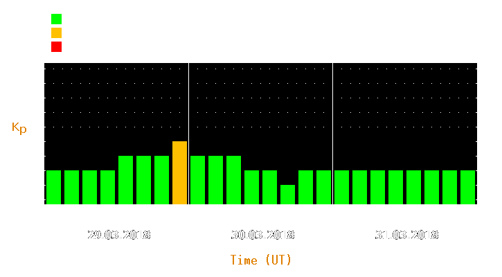 Magnetic storm forecast from Mar 29, 2018 to Mar 31, 2018