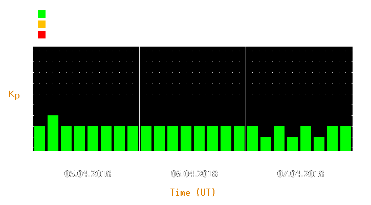 Magnetic storm forecast from Apr 05, 2018 to Apr 07, 2018