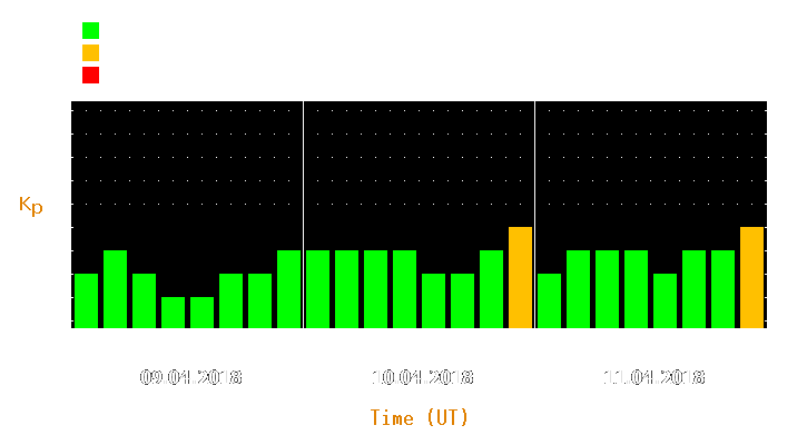 Magnetic storm forecast from Apr 09, 2018 to Apr 11, 2018