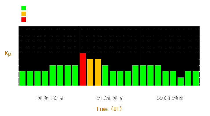 Magnetic storm forecast from Apr 20, 2018 to Apr 22, 2018