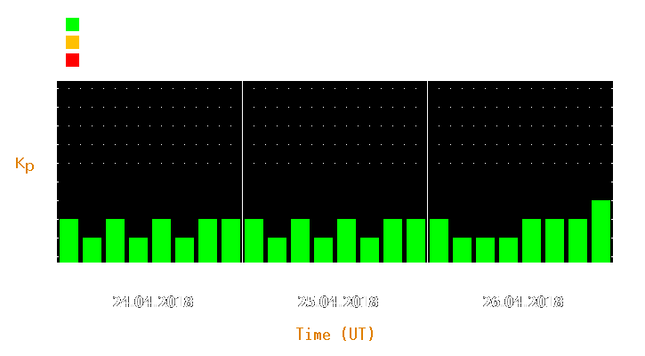 Magnetic storm forecast from Apr 24, 2018 to Apr 26, 2018