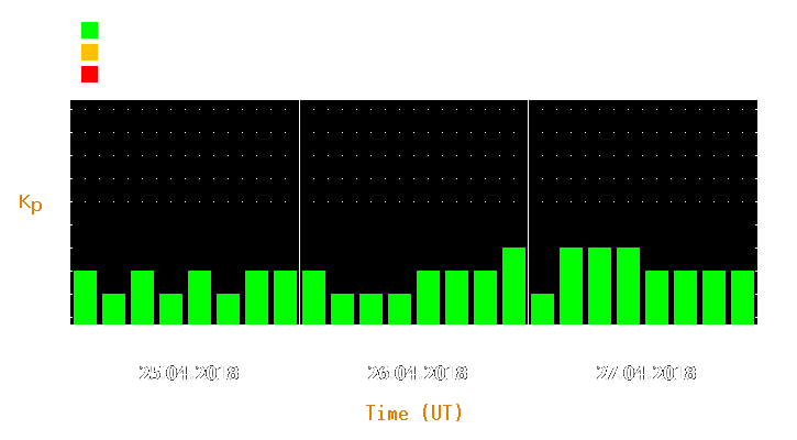 Magnetic storm forecast from Apr 25, 2018 to Apr 27, 2018