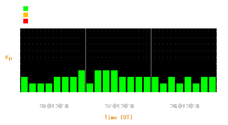 Magnetic storm forecast from Apr 26, 2018 to Apr 28, 2018