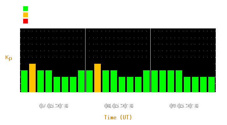 Magnetic storm forecast from May 07, 2018 to May 09, 2018