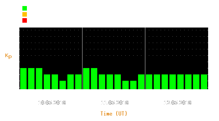 Magnetic storm forecast from May 10, 2018 to May 12, 2018