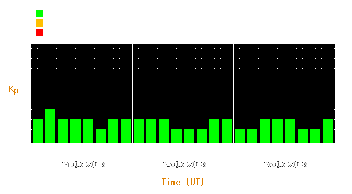 Magnetic storm forecast from May 24, 2018 to May 26, 2018