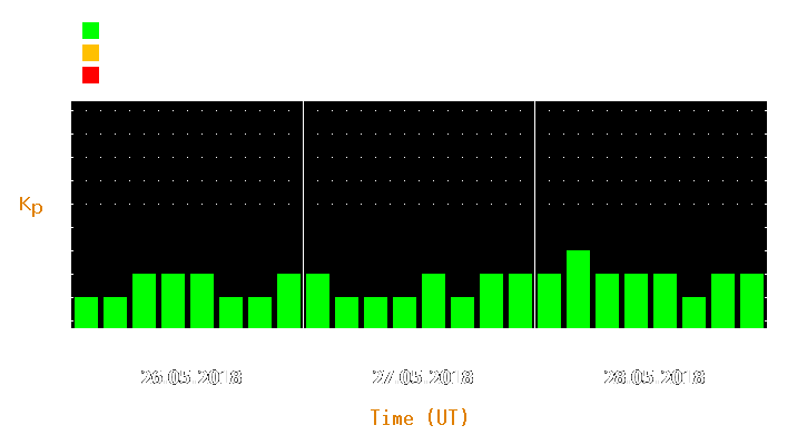 Magnetic storm forecast from May 26, 2018 to May 28, 2018