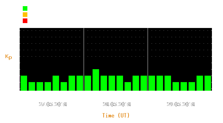 Magnetic storm forecast from May 27, 2018 to May 29, 2018