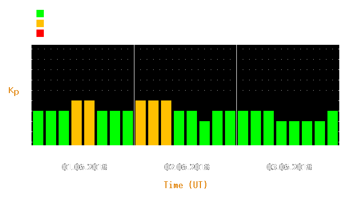 Magnetic storm forecast from Jun 01, 2018 to Jun 03, 2018