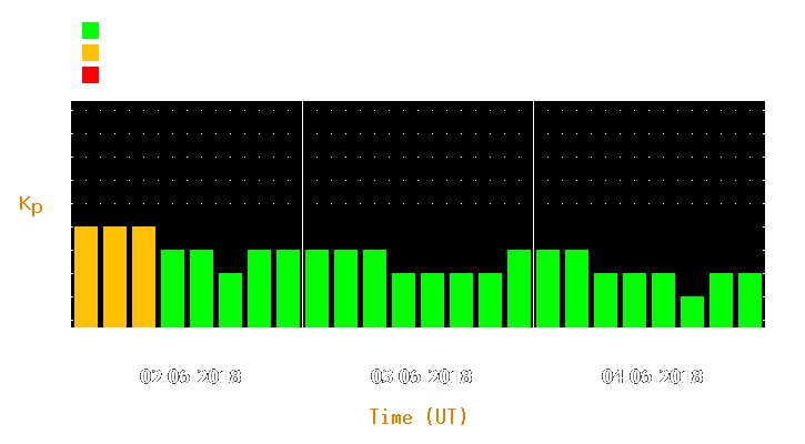 Magnetic storm forecast from Jun 02, 2018 to Jun 04, 2018