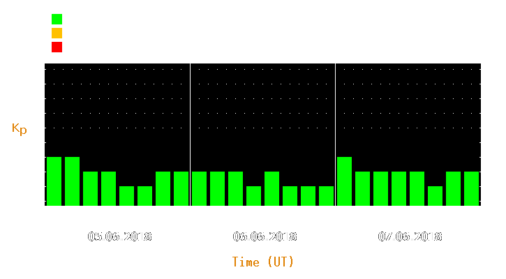 Magnetic storm forecast from Jun 05, 2018 to Jun 07, 2018