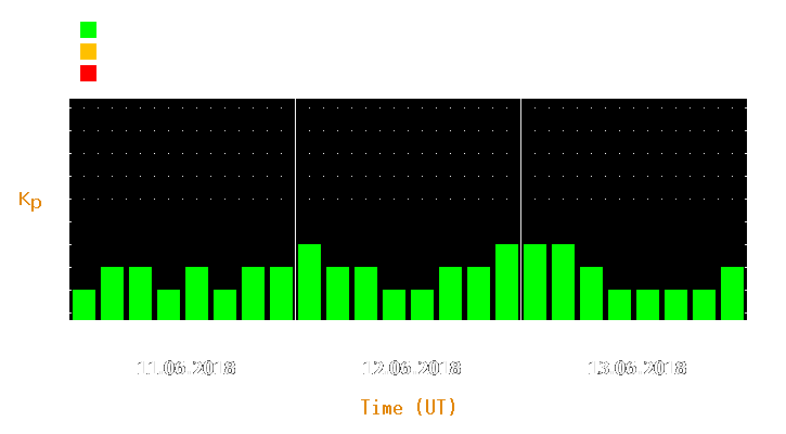 Magnetic storm forecast from Jun 11, 2018 to Jun 13, 2018