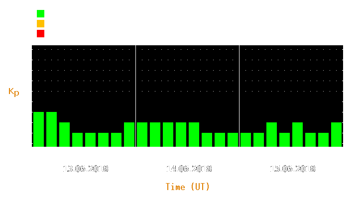 Magnetic storm forecast from Jun 13, 2018 to Jun 15, 2018