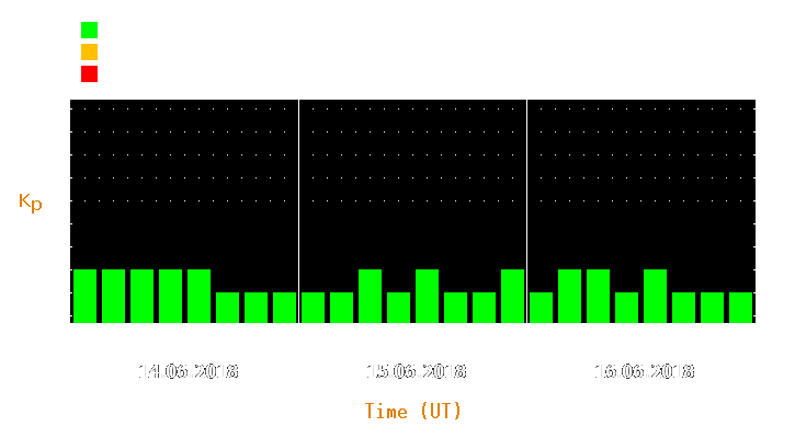 Magnetic storm forecast from Jun 14, 2018 to Jun 16, 2018