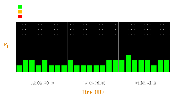 Magnetic storm forecast from Jun 16, 2018 to Jun 18, 2018