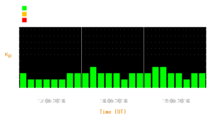 Magnetic storm forecast from Jun 17, 2018 to Jun 19, 2018