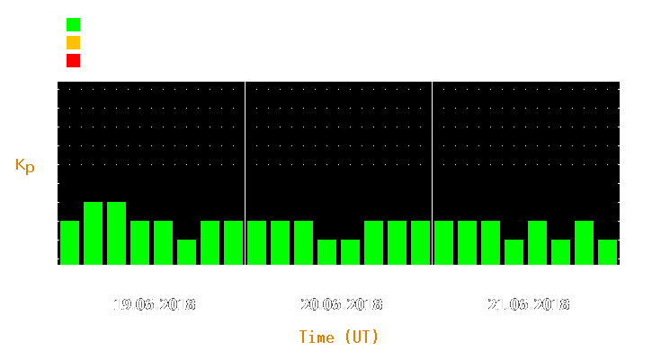 Magnetic storm forecast from Jun 19, 2018 to Jun 21, 2018