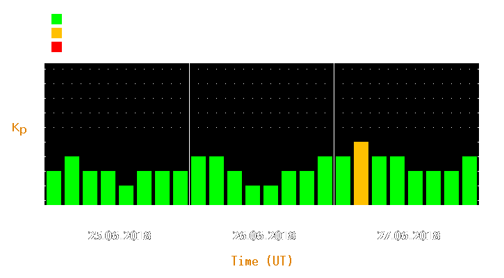 Magnetic storm forecast from Jun 25, 2018 to Jun 27, 2018