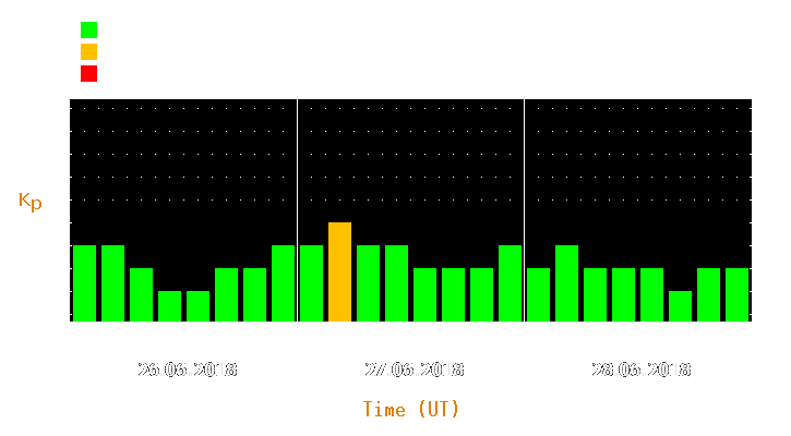 Magnetic storm forecast from Jun 26, 2018 to Jun 28, 2018