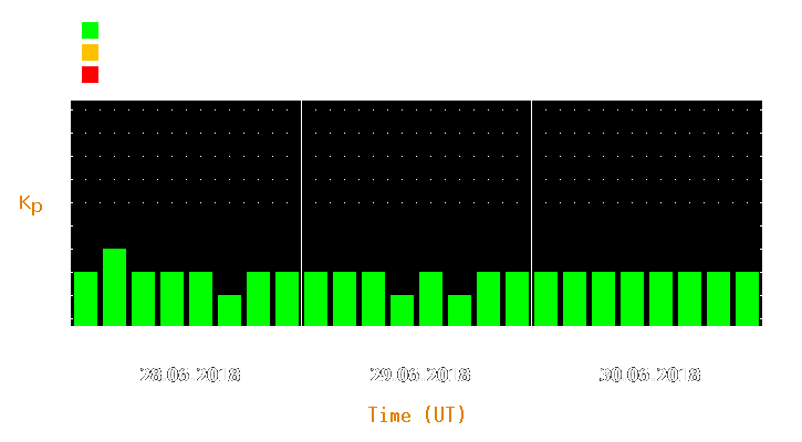 Magnetic storm forecast from Jun 28, 2018 to Jun 30, 2018