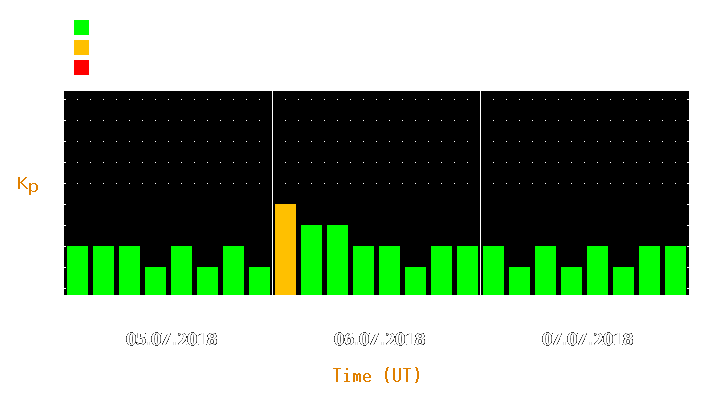 Magnetic storm forecast from Jul 05, 2018 to Jul 07, 2018