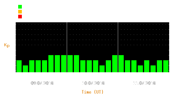 Magnetic storm forecast from Jul 09, 2018 to Jul 11, 2018