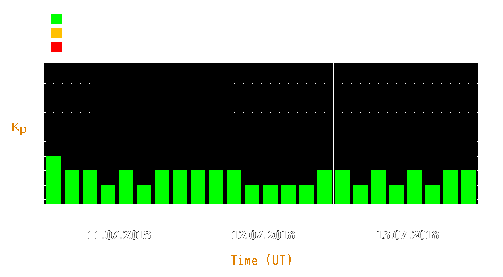 Magnetic storm forecast from Jul 11, 2018 to Jul 13, 2018