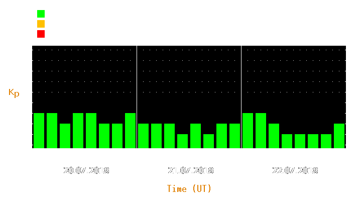 Magnetic storm forecast from Jul 20, 2018 to Jul 22, 2018