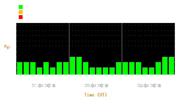 Magnetic storm forecast from Jul 21, 2018 to Jul 23, 2018